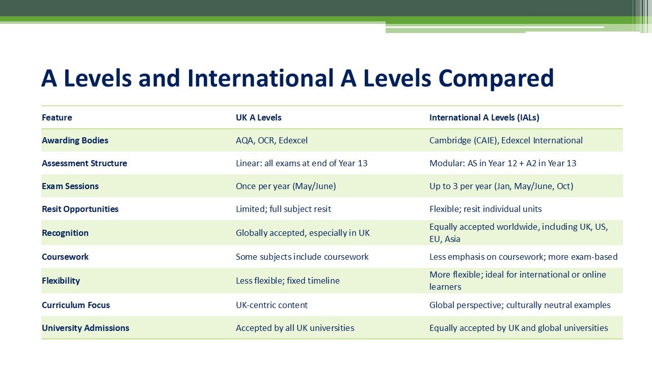 A Levels And International A Levels Compared A Levels And International A Levels Compared