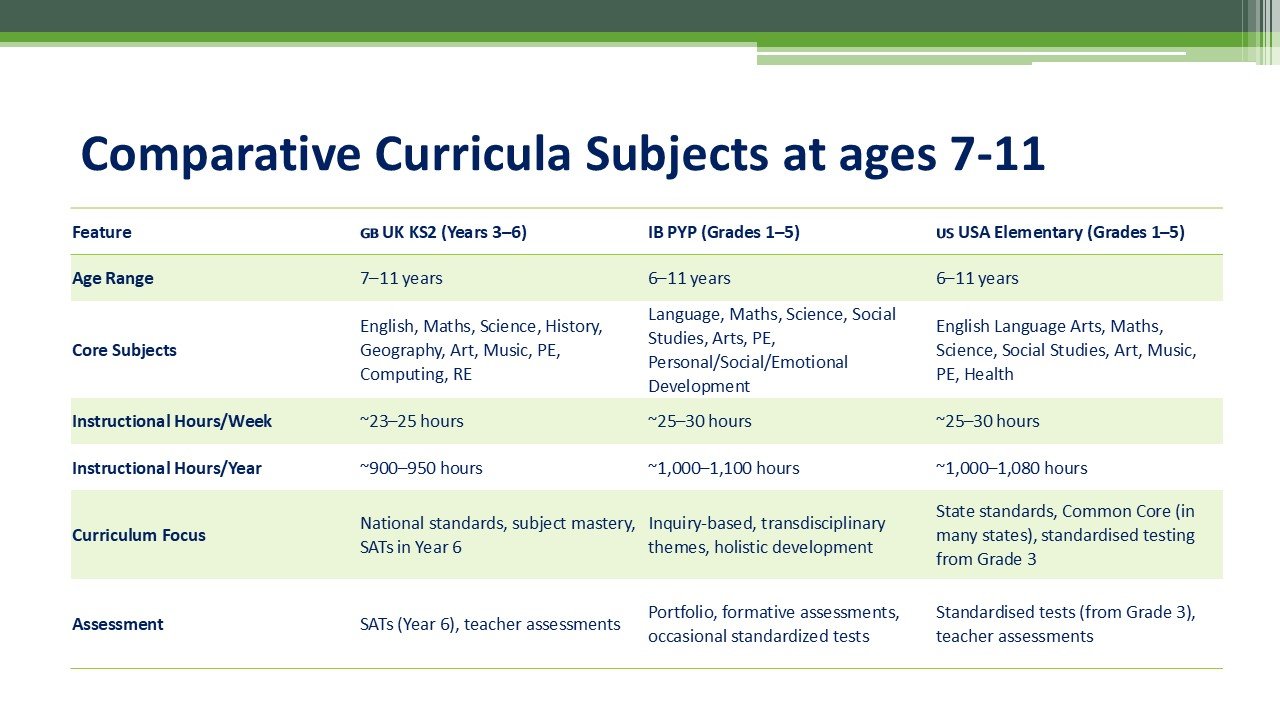 Comparative Curricula Subjects at ages 7-11