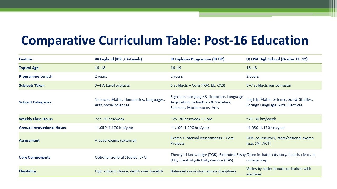 Comparative curriculum at post-16 Education Comparative curriculum at post-16 Education