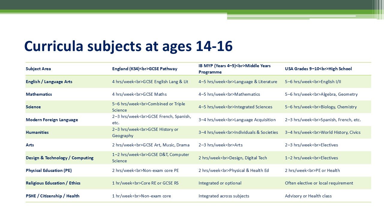 Curricula subjects at ages 14-16
