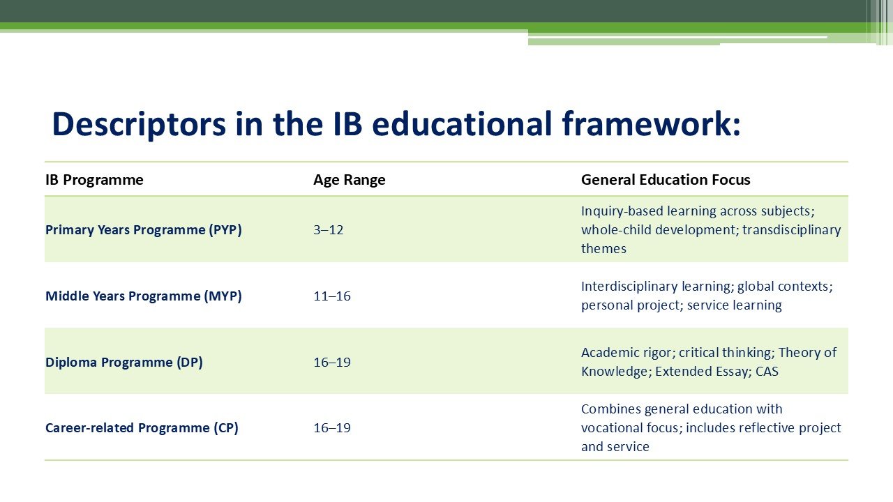 Descriptors in the IB educational framework