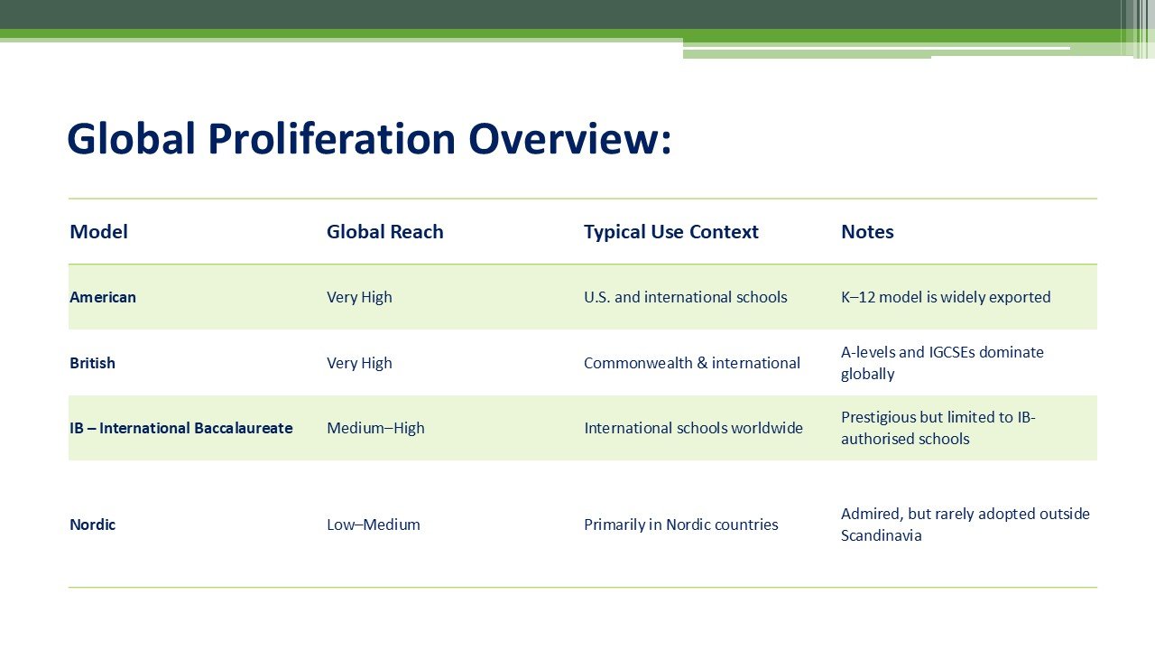 Global Proliferation Overview