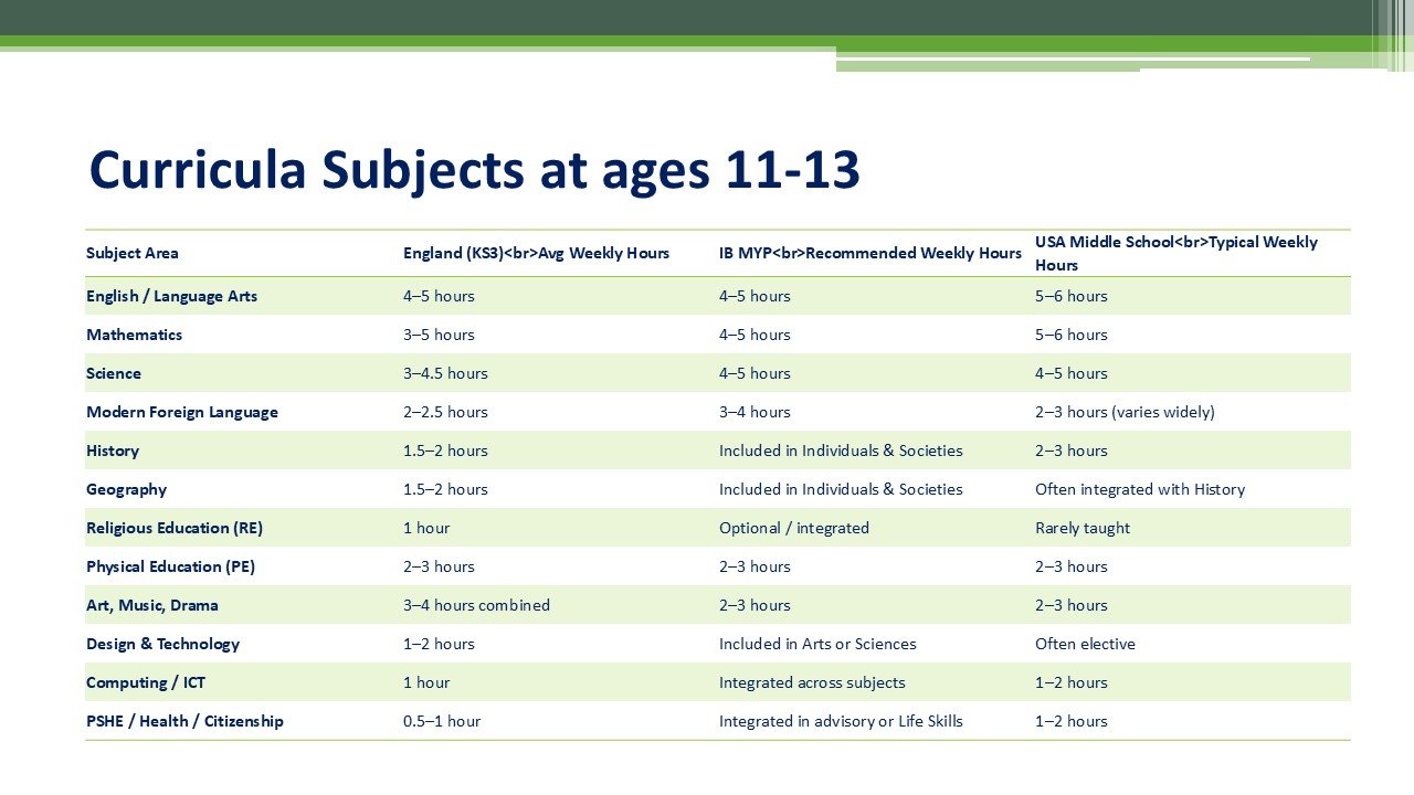 Curricula subjects at ages 11-13