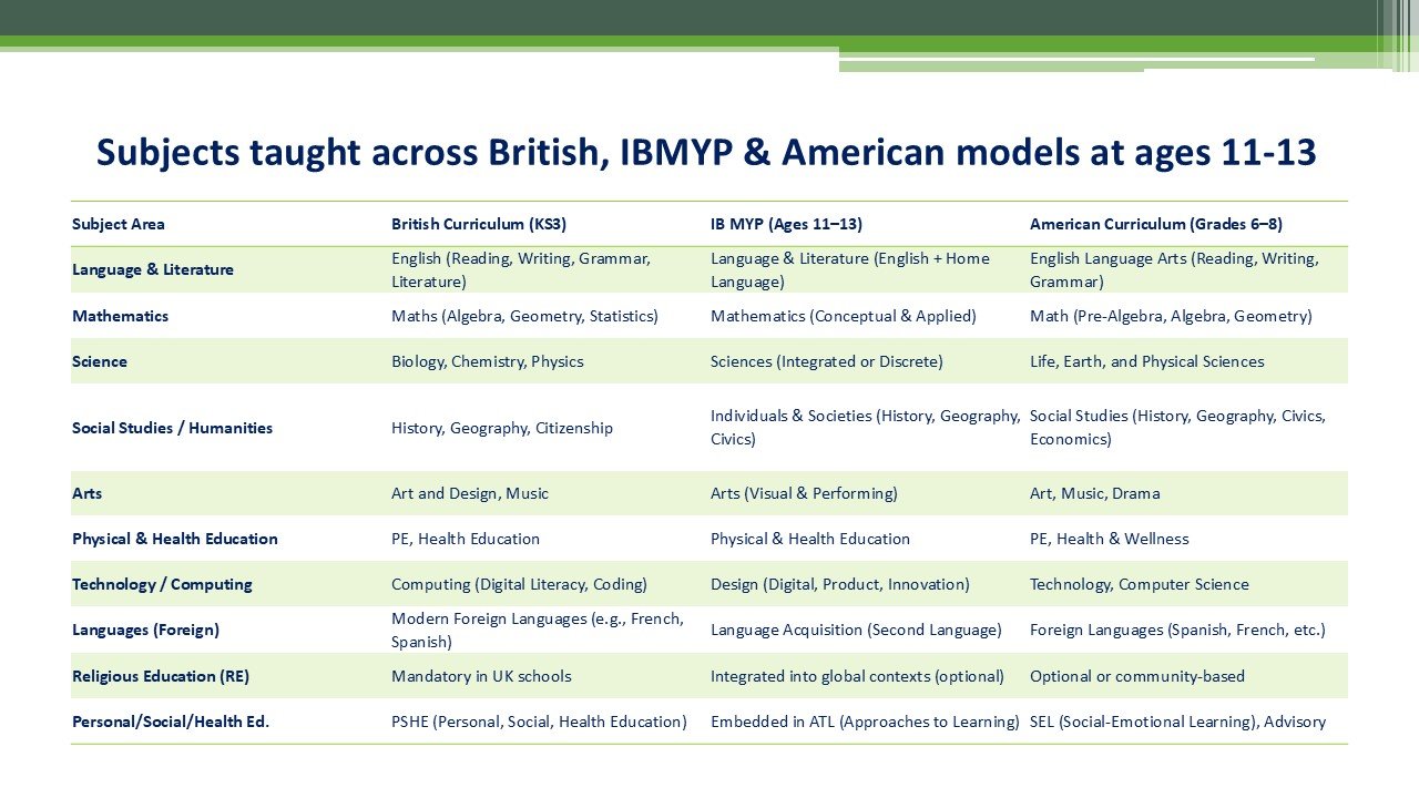 subjects taught across models at 11-13