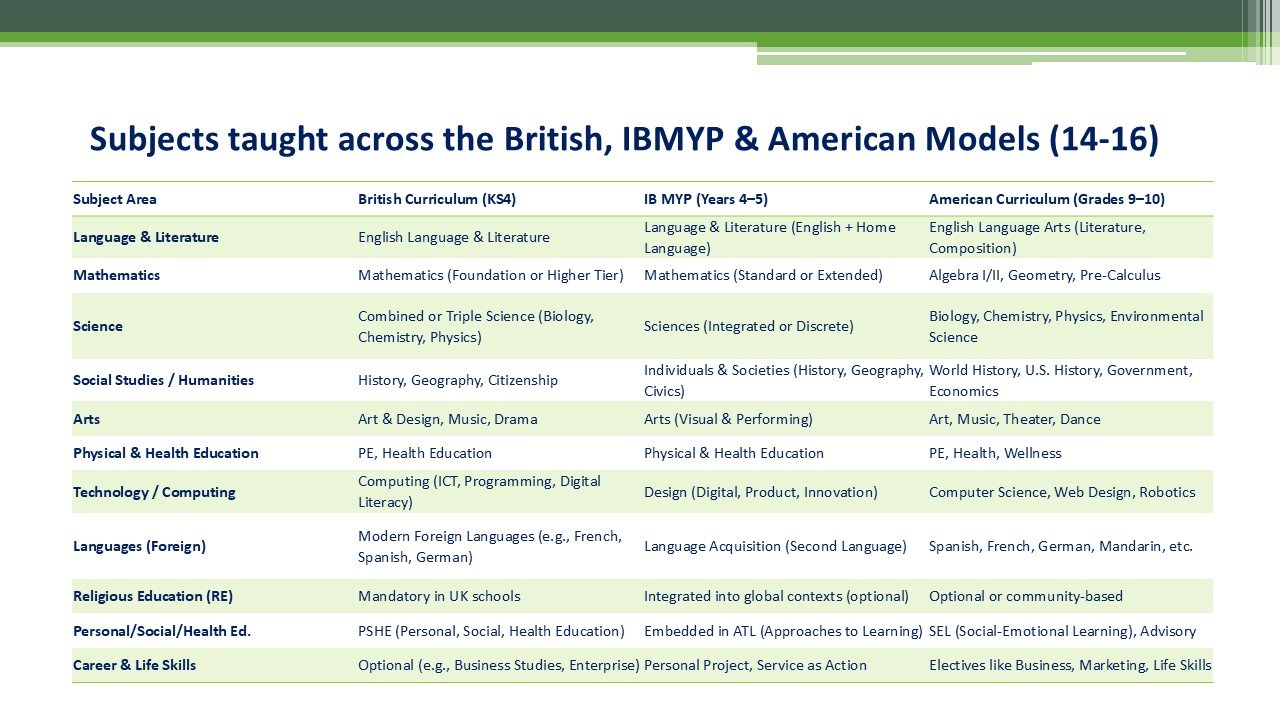 subjects taught across models at 14-16
