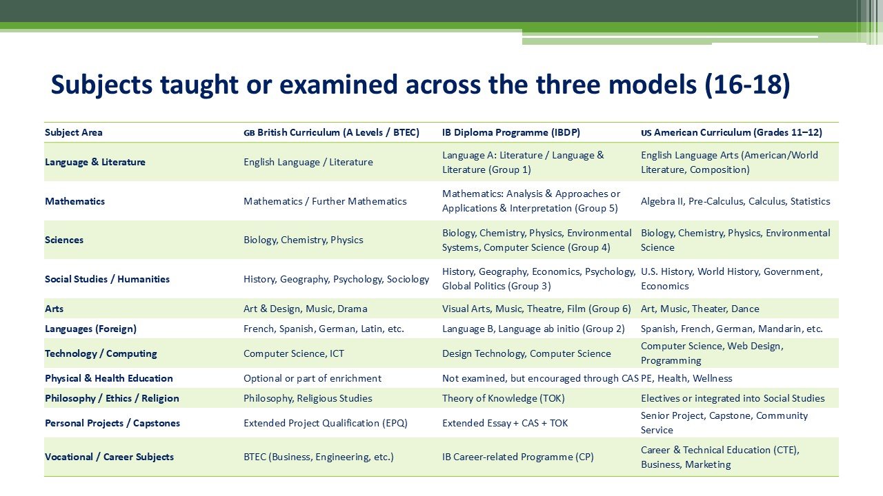 subjects taught across models at post-16 subjects taught across models at post-16